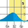 St. Michael tide chart for Sunday, September 5, 2021
