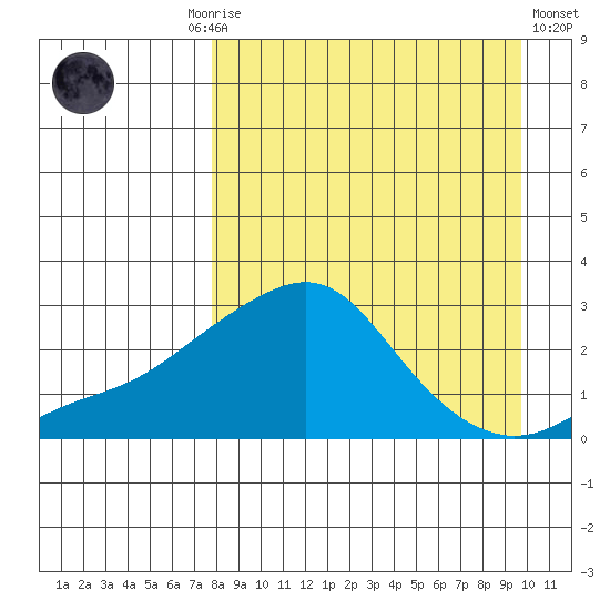 St. Michael tide chart for Monday, September 6, 2021