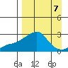 St. Michael tide chart for Tuesday, September 7, 2021