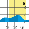 St. Michael tide chart for Thursday, September 9, 2021