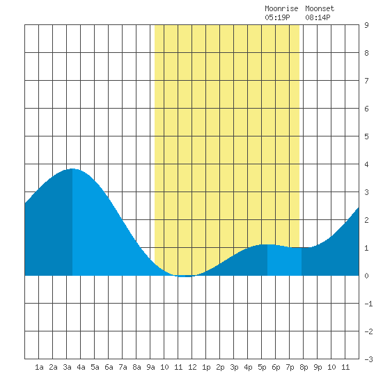 St. Michael tide chart for Sunday, October 10, 2021