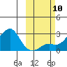St. Michael tide chart for Sunday, October 10, 2021