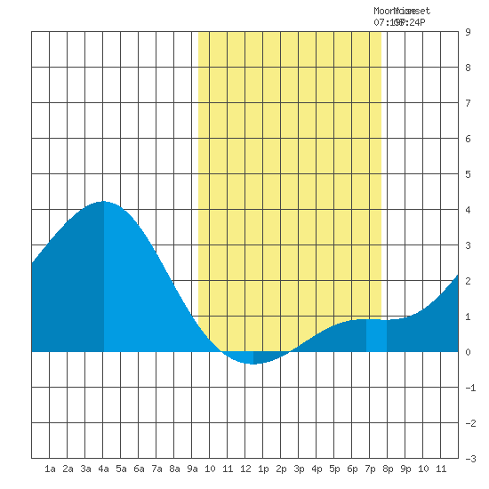 St. Michael tide chart for Monday, October 11, 2021