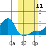 St. Michael tide chart for Monday, October 11, 2021