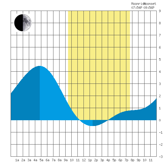 St. Michael tide chart for Tuesday, October 12, 2021