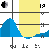 St. Michael tide chart for Tuesday, October 12, 2021