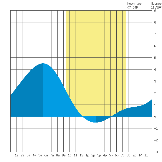 St. Michael tide chart for Wednesday, October 13, 2021