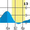 St. Michael tide chart for Wednesday, October 13, 2021