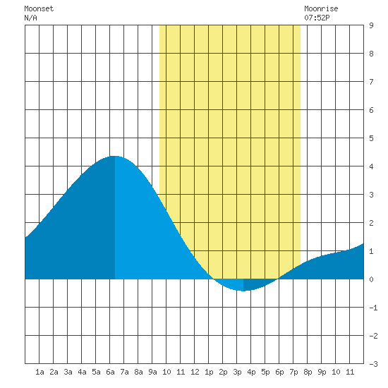 St. Michael tide chart for Thursday, October 14, 2021