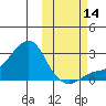 St. Michael tide chart for Thursday, October 14, 2021