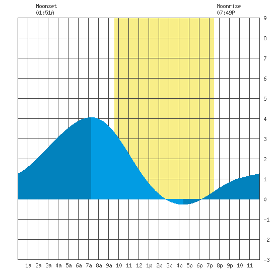 St. Michael tide chart for Friday, October 15, 2021