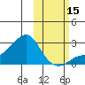 St. Michael tide chart for Friday, October 15, 2021