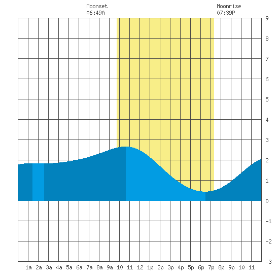St. Michael tide chart for Monday, October 18, 2021