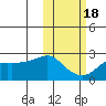 St. Michael tide chart for Monday, October 18, 2021