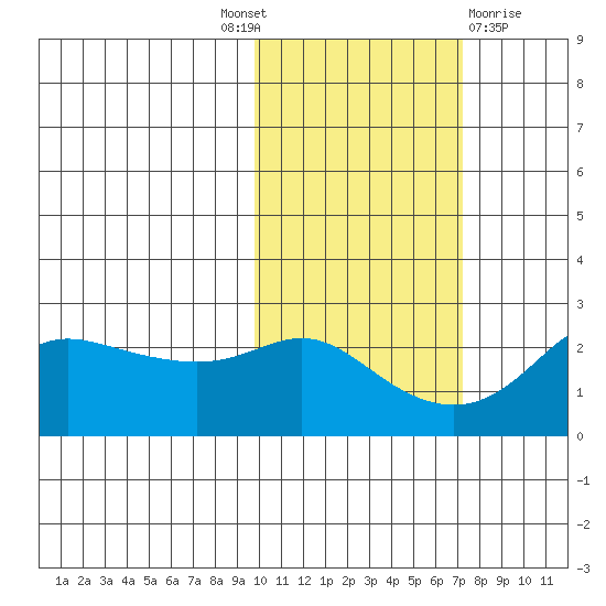 St. Michael tide chart for Tuesday, October 19, 2021