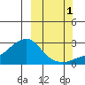 St. Michael tide chart for Friday, October 1, 2021