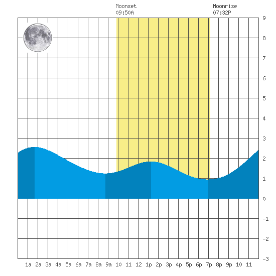 St. Michael tide chart for Wednesday, October 20, 2021