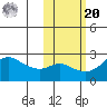 St. Michael tide chart for Wednesday, October 20, 2021