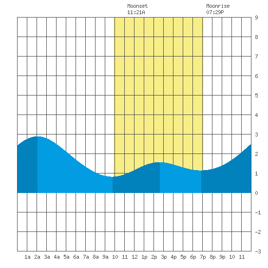 St. Michael tide chart for Thursday, October 21, 2021