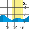 St. Michael tide chart for Thursday, October 21, 2021