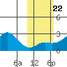 St. Michael tide chart for Friday, October 22, 2021