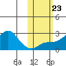 St. Michael tide chart for Saturday, October 23, 2021