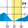 St. Michael tide chart for Sunday, October 24, 2021