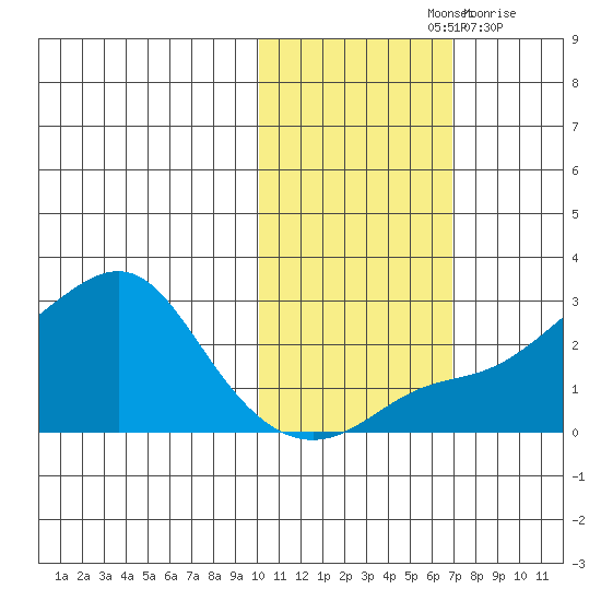 St. Michael tide chart for Monday, October 25, 2021