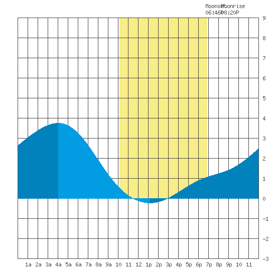 St. Michael tide chart for Tuesday, October 26, 2021