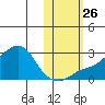 St. Michael tide chart for Tuesday, October 26, 2021