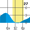 St. Michael tide chart for Wednesday, October 27, 2021