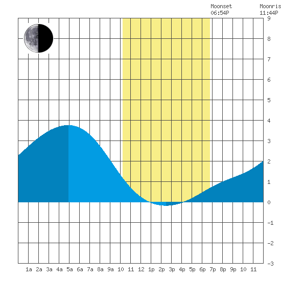 St. Michael tide chart for Thursday, October 28, 2021