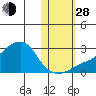 St. Michael tide chart for Thursday, October 28, 2021