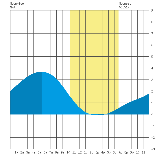 St. Michael tide chart for Friday, October 29, 2021