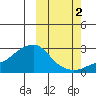 St. Michael tide chart for Saturday, October 2, 2021