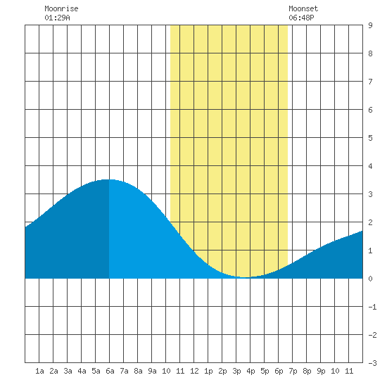 St. Michael tide chart for Saturday, October 30, 2021