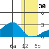 St. Michael tide chart for Saturday, October 30, 2021