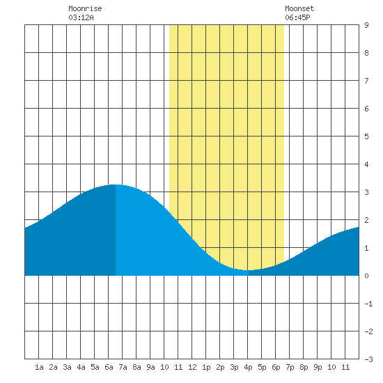 St. Michael tide chart for Sunday, October 31, 2021