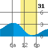 St. Michael tide chart for Sunday, October 31, 2021