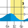 St. Michael tide chart for Sunday, October 3, 2021