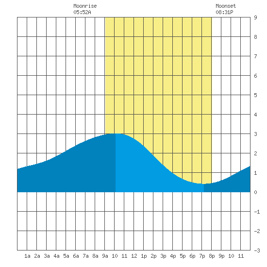 St. Michael tide chart for Monday, October 4, 2021