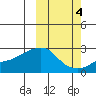 St. Michael tide chart for Monday, October 4, 2021