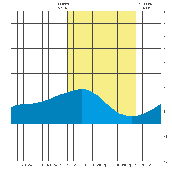 St. Michael tide chart for Tuesday, October 5, 2021