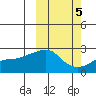 St. Michael tide chart for Tuesday, October 5, 2021