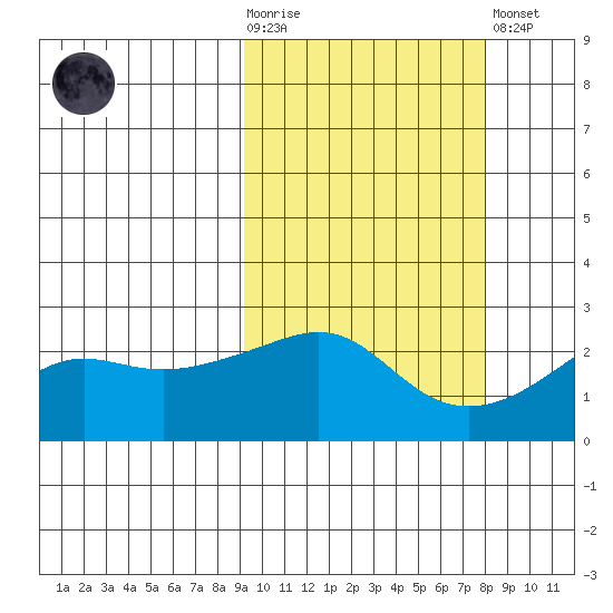St. Michael tide chart for Wednesday, October 6, 2021