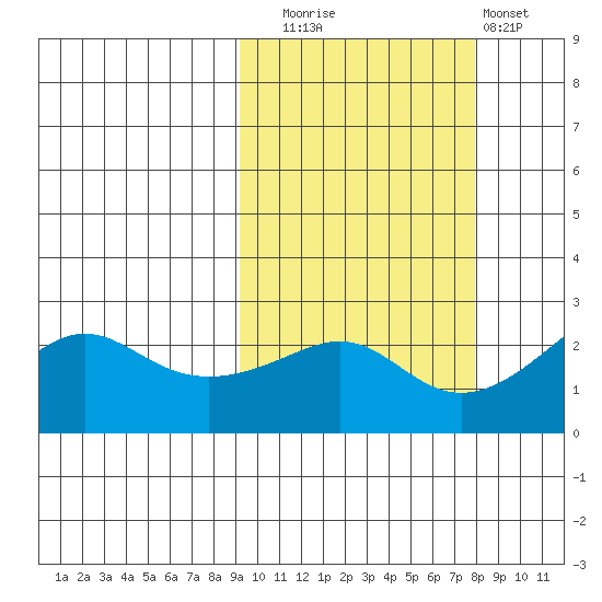 St. Michael tide chart for Thursday, October 7, 2021