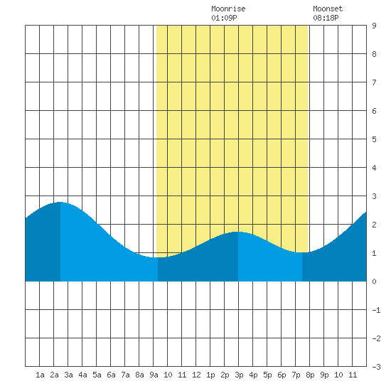St. Michael tide chart for Friday, October 8, 2021