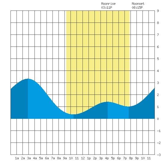 St. Michael tide chart for Saturday, October 9, 2021