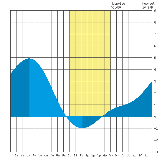 St. Michael tide chart for Wednesday, November 10, 2021