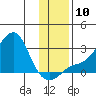 St. Michael tide chart for Wednesday, November 10, 2021